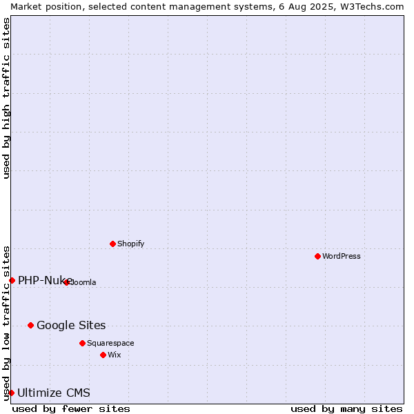 Market position of Google Sites vs. PHP-Nuke vs. Ultimize CMS