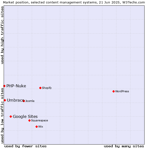 Market position of Google Sites vs. Umbraco vs. PHP-Nuke