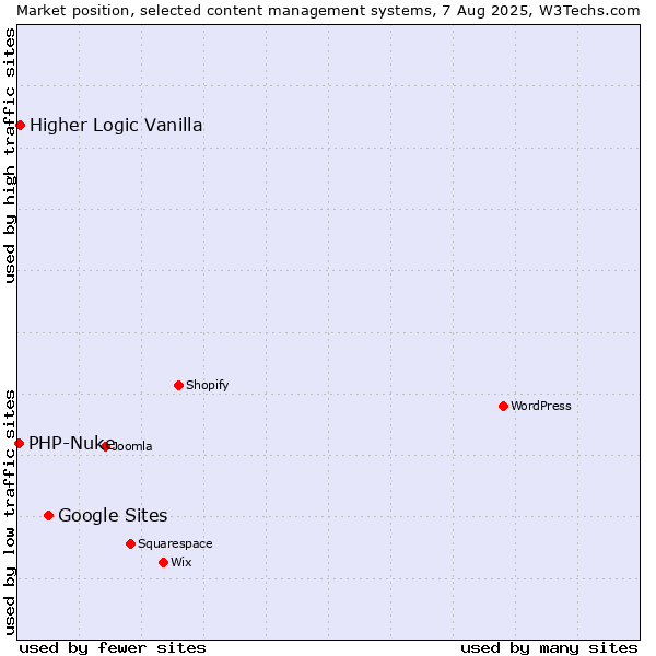 Market position of Google Sites vs. Higher Logic Vanilla vs. PHP-Nuke
