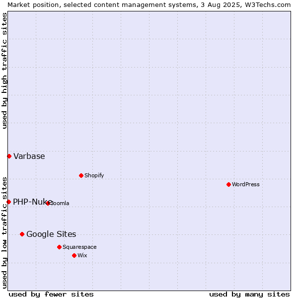 Market position of Google Sites vs. Varbase vs. PHP-Nuke