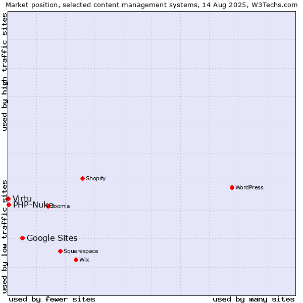 Market position of Google Sites vs. PHP-Nuke vs. Virtu