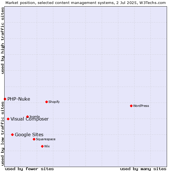 Market position of Google Sites vs. Visual Composer vs. PHP-Nuke
