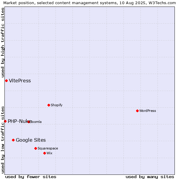 Market position of Google Sites vs. VitePress vs. PHP-Nuke