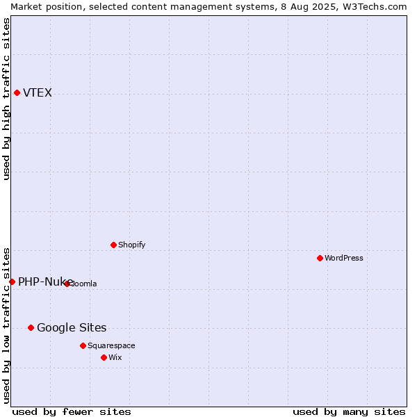 Market position of Google Sites vs. VTEX vs. PHP-Nuke