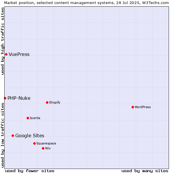 Market position of Google Sites vs. VuePress vs. PHP-Nuke