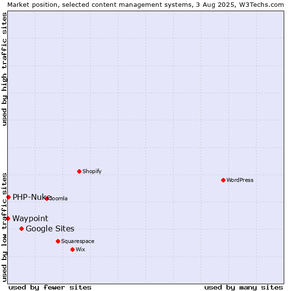 Market position of Google Sites vs. PHP-Nuke vs. Waypoint
