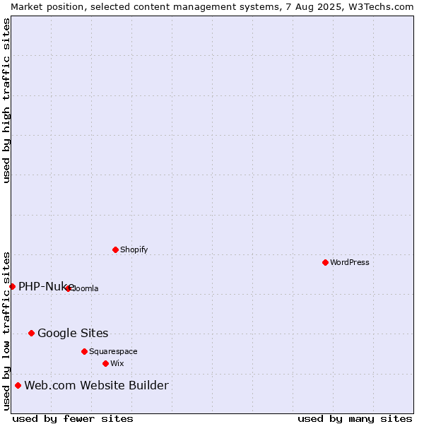 Market position of Google Sites vs. Web.com Website Builder vs. PHP-Nuke