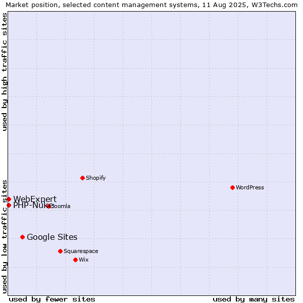 Market position of Google Sites vs. PHP-Nuke vs. WebExpert