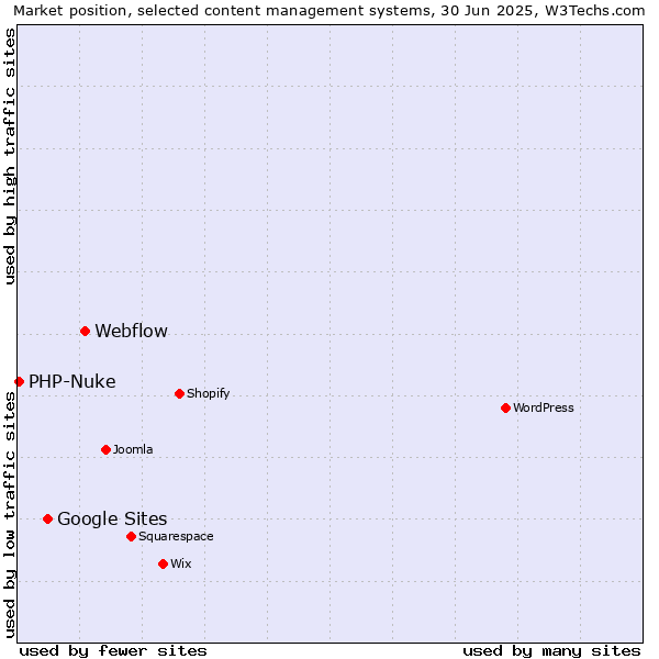 Market position of Webflow vs. Google Sites vs. PHP-Nuke