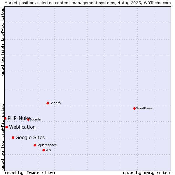 Market position of Google Sites vs. Weblication vs. PHP-Nuke