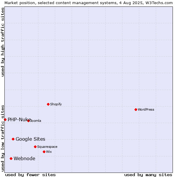 Market position of Google Sites vs. Webnode vs. PHP-Nuke