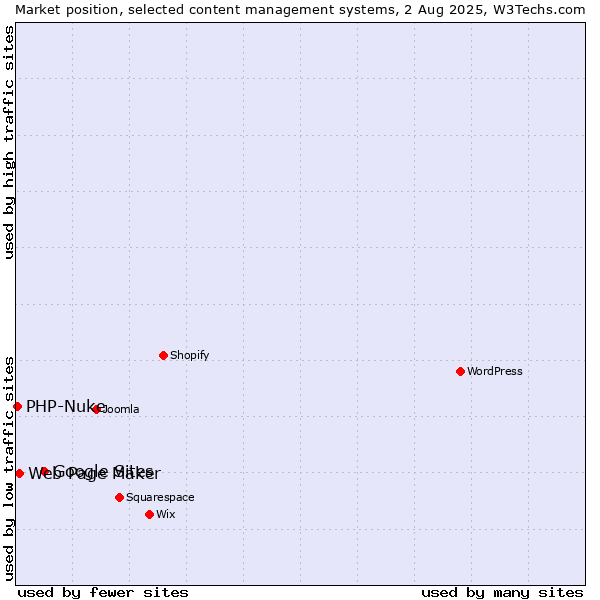 Market position of Google Sites vs. Web Page Maker vs. PHP-Nuke