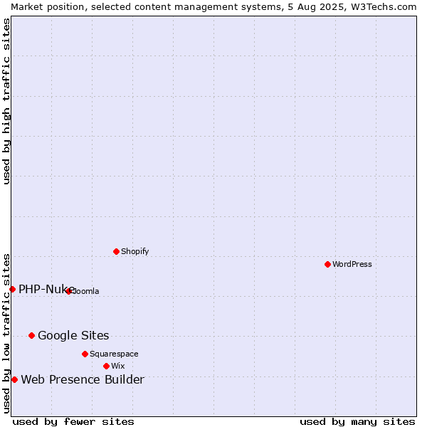 Market position of Google Sites vs. Web Presence Builder vs. PHP-Nuke
