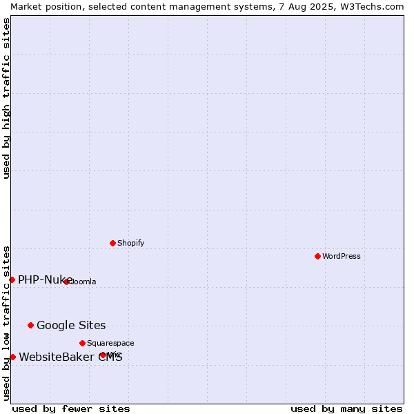Market position of Google Sites vs. WebsiteBaker CMS vs. PHP-Nuke