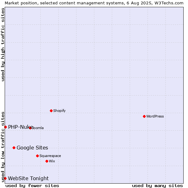 Market position of Google Sites vs. PHP-Nuke vs. WebSite Tonight