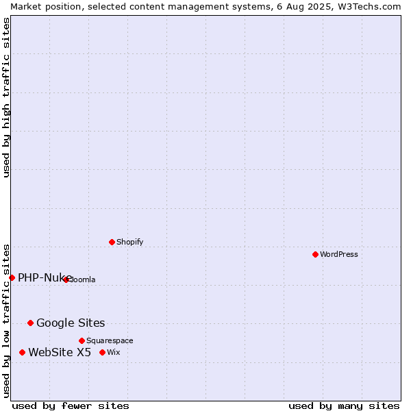 Market position of Google Sites vs. WebSite X5 vs. PHP-Nuke