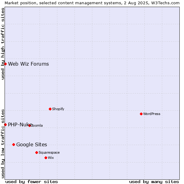 Market position of Google Sites vs. PHP-Nuke vs. Web Wiz Forums