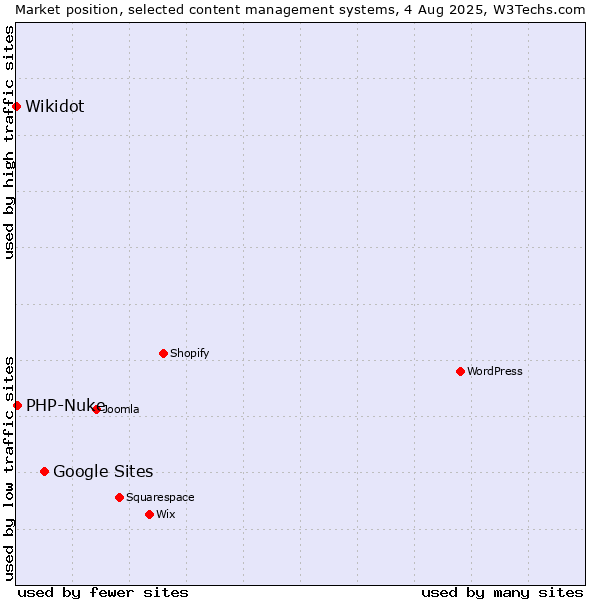 Market position of Google Sites vs. PHP-Nuke vs. Wikidot