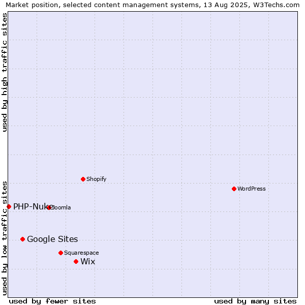 Market position of Wix vs. Google Sites vs. PHP-Nuke