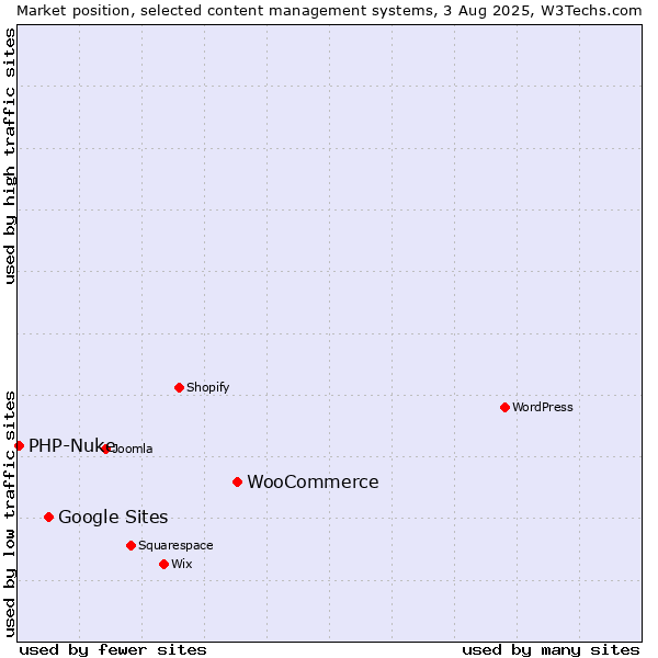 Market position of WooCommerce vs. Google Sites vs. PHP-Nuke