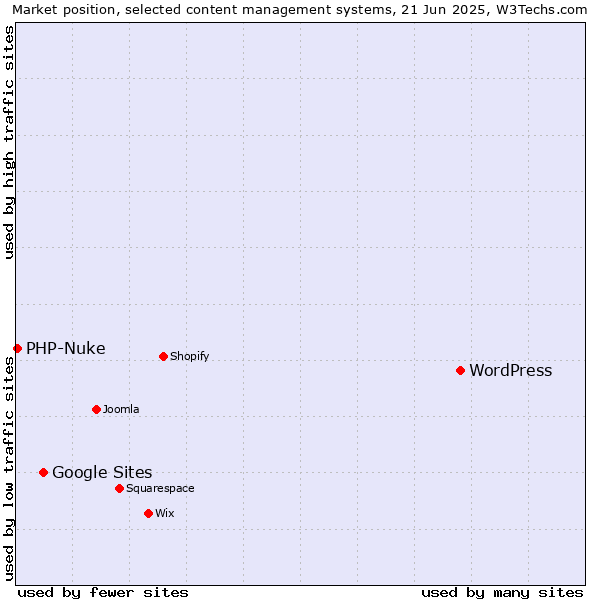 Market position of WordPress vs. Google Sites vs. PHP-Nuke