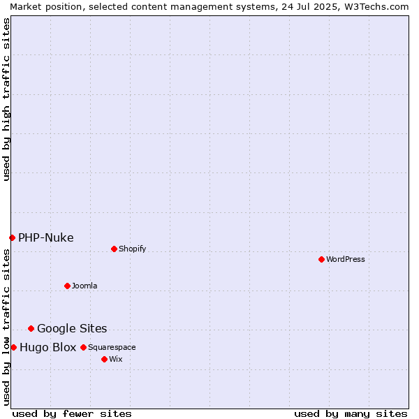 Market position of Google Sites vs. Hugo Blox vs. PHP-Nuke