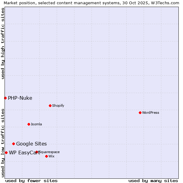 Market position of Google Sites vs. WP EasyCart vs. PHP-Nuke