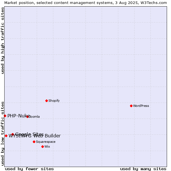 Market position of Google Sites vs. WYSIWYG Web Builder vs. PHP-Nuke