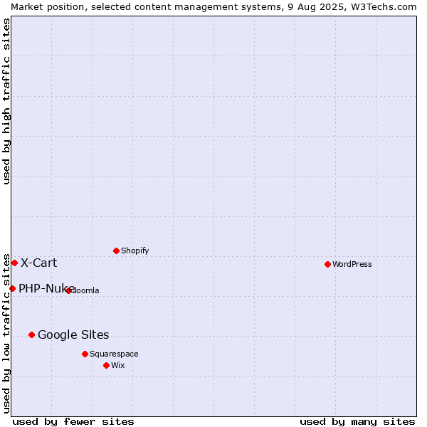 Market position of Google Sites vs. X-Cart vs. PHP-Nuke