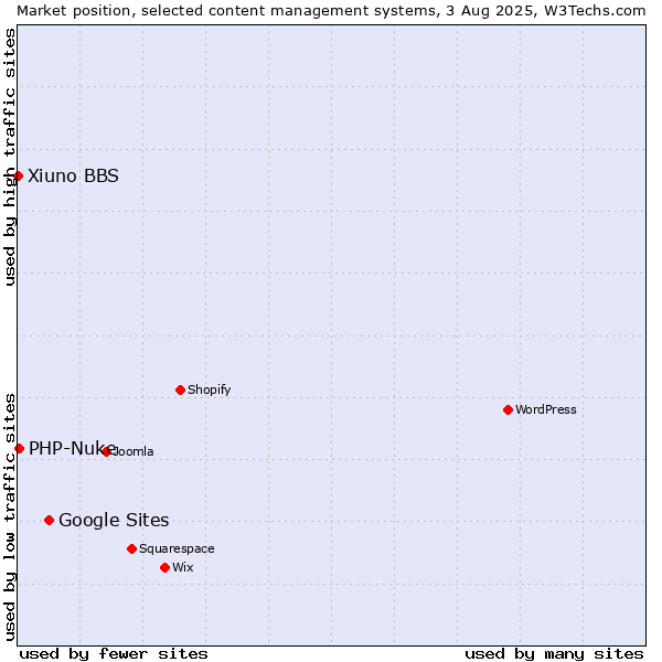 Market position of Google Sites vs. PHP-Nuke vs. Xiuno BBS