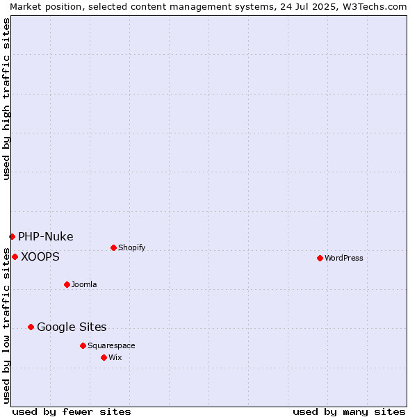 Market position of Google Sites vs. XOOPS vs. PHP-Nuke