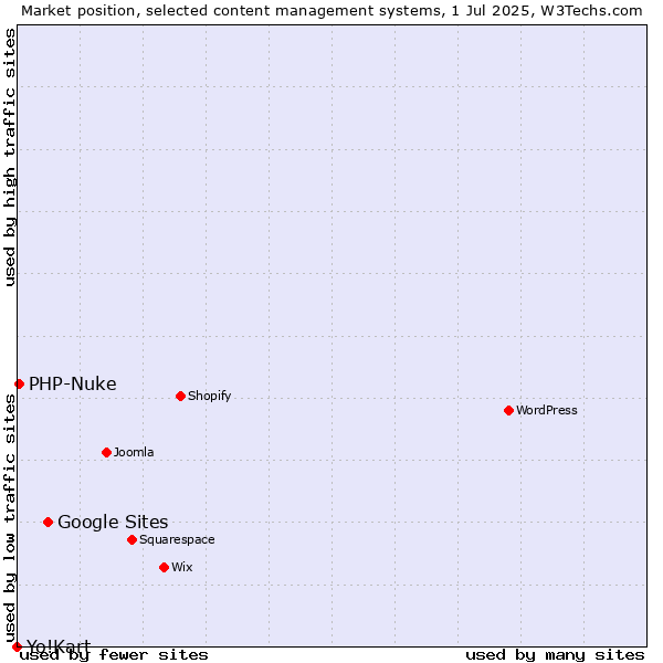Market position of Google Sites vs. PHP-Nuke vs. Yo!Kart