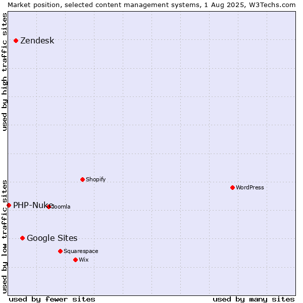 Market position of Google Sites vs. Zendesk vs. PHP-Nuke