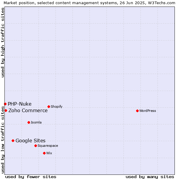 Market position of Google Sites vs. Zoho Commerce vs. PHP-Nuke