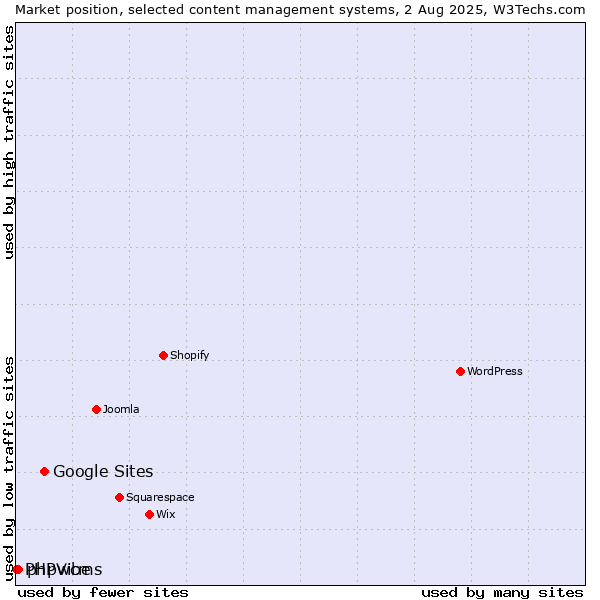 Market position of Google Sites vs. phpwcms vs. PHPVibe
