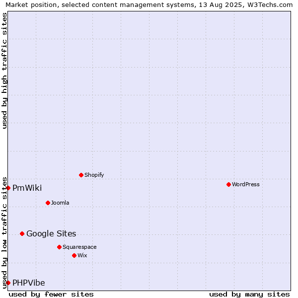 Market position of Google Sites vs. PmWiki vs. PHPVibe