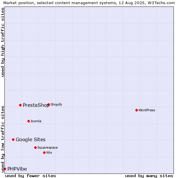 Market position of PrestaShop vs. Google Sites vs. PHPVibe