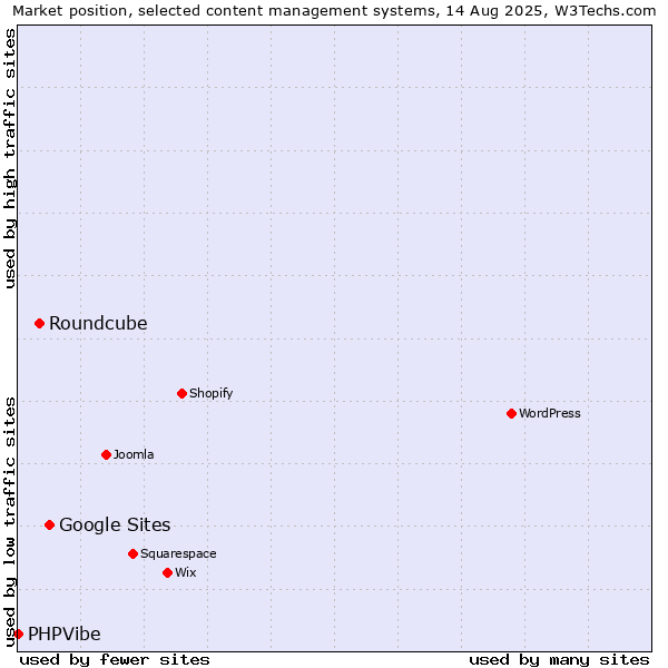 Market position of Google Sites vs. Roundcube vs. PHPVibe