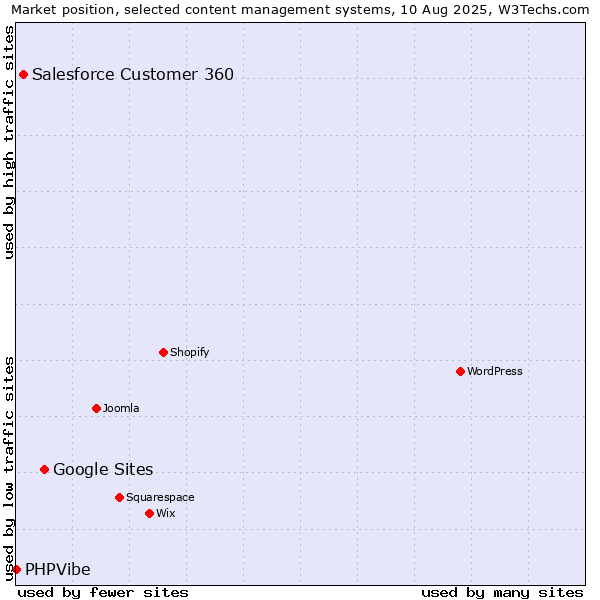 Market position of Google Sites vs. Salesforce Customer 360 vs. PHPVibe