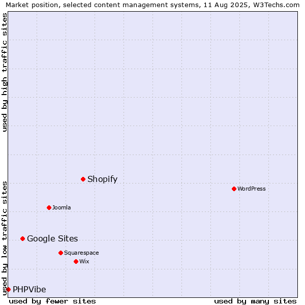 Market position of Shopify vs. Google Sites vs. PHPVibe