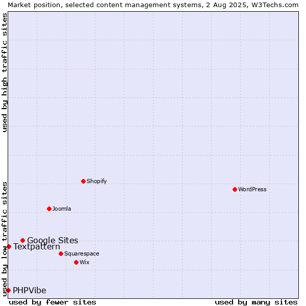 Market position of Google Sites vs. Textpattern vs. PHPVibe