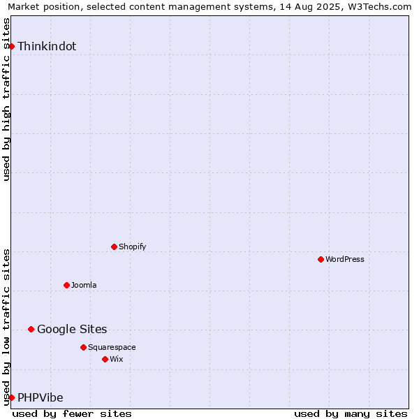 Market position of Google Sites vs. Thinkindot vs. PHPVibe