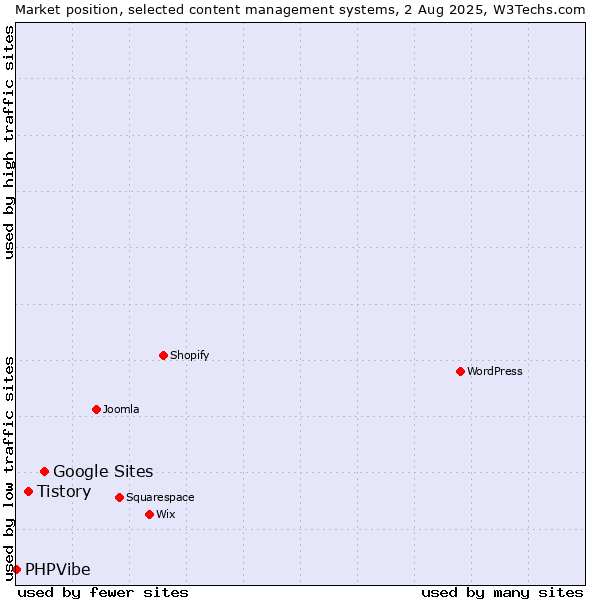 Market position of Google Sites vs. Tistory vs. PHPVibe