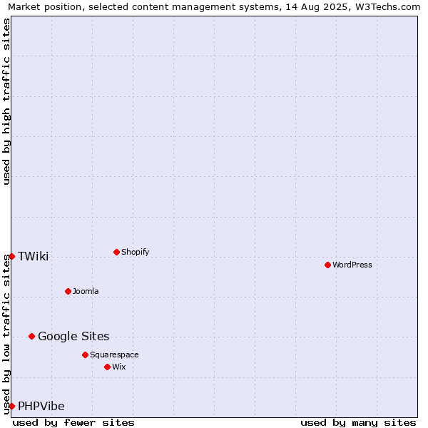 Market position of Google Sites vs. TWiki vs. PHPVibe