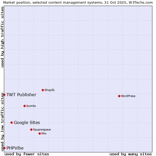 Market position of Google Sites vs. TWT Publisher vs. PHPVibe