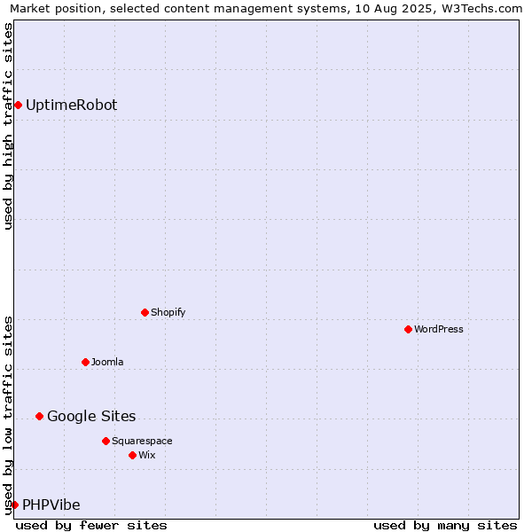 Market position of Google Sites vs. UptimeRobot vs. PHPVibe
