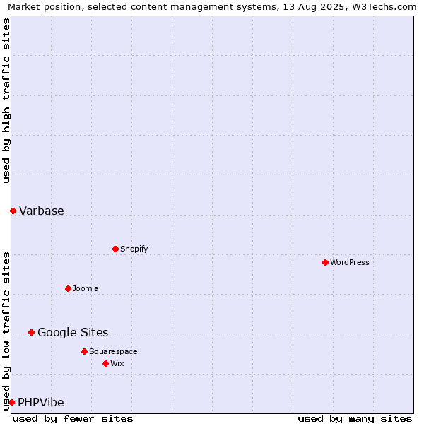 Market position of Google Sites vs. Varbase vs. PHPVibe