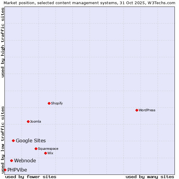 Market position of Google Sites vs. Webnode vs. PHPVibe