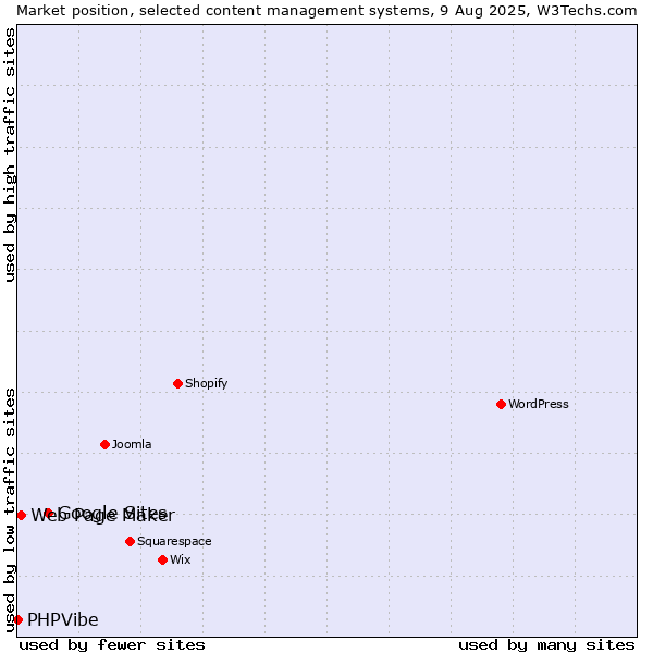 Market position of Google Sites vs. Web Page Maker vs. PHPVibe