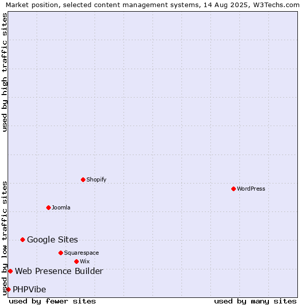 Market position of Google Sites vs. Web Presence Builder vs. PHPVibe